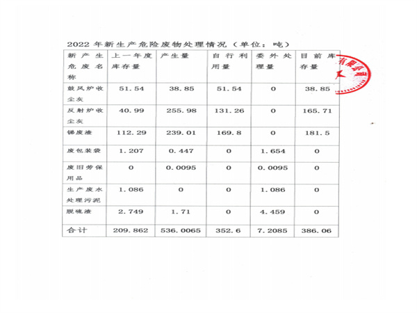 2022年危險(xiǎn)廢物經(jīng)營(yíng)情況
